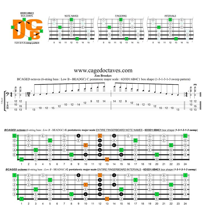 BCAGED octaves A pentatonic minor scale - 6D3D1:6B4C1 box shape (131313 sweep)